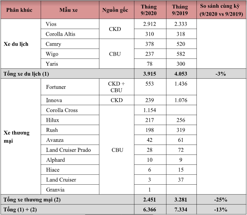 Doanh số bán hàng các mẫu xe Toyota trong tháng 9/2020 (Đơn vị: Xe)