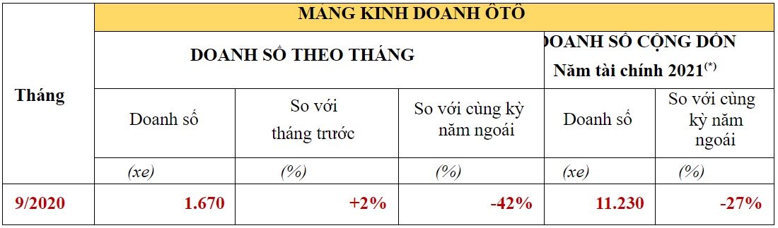 Doanh số xe ô tô của Honda 6 tháng đầu năm 2020