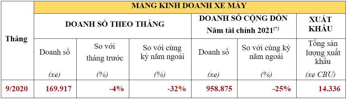 Doanh số xe máy 6 tháng đầu năm 2020 của Honda Việt Nam