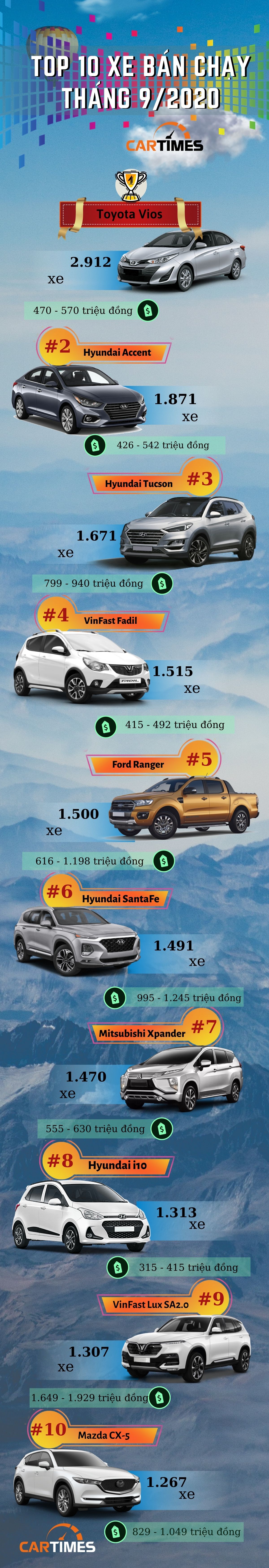 Infographic: VinFast Lux SA2.0 lần đầu lọt top xe bán chạy tháng 9/2020