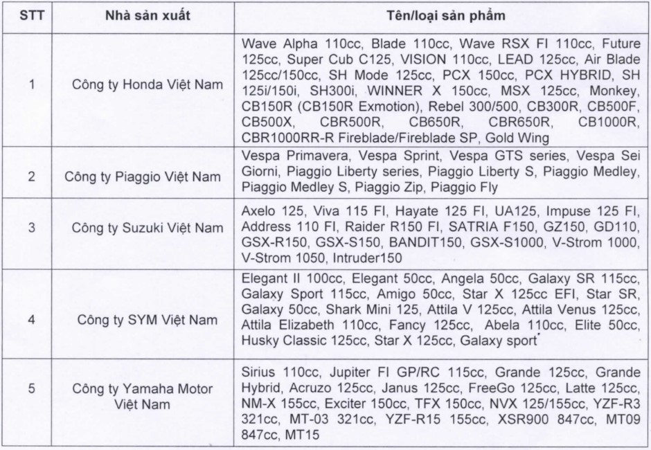 Doanh số xe máy của VAMM sụt giảm trong quý III/2020