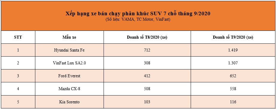 VinFast Lux SA2.0 tăng mạnh doanh số vẫn không vượt được mẫu xe Hàn