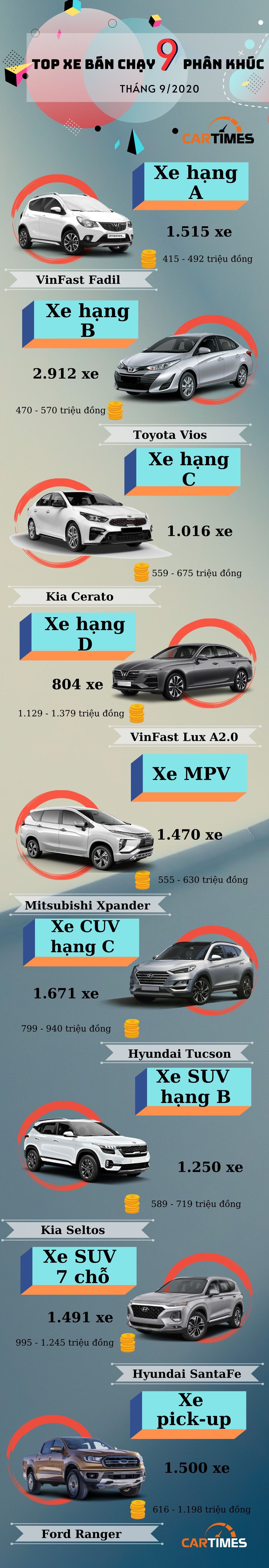 Những mẫu xe nào bán chạy nhất các phân khúc tại Việt Nam trong tháng 9