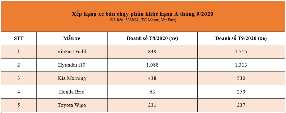 VinFast Fadil quay trở lại vị trí đầu phân khúc xe đô thị cỡ nhỏ tháng 9