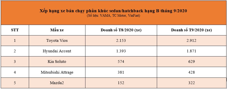 Tháng 9: Toyota Vios tiếp tục thể hiện vị trí bất bại trên thị trường và trong phân khúc