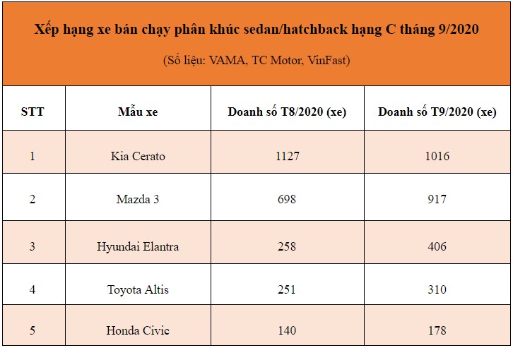 Kia Cerato tiếp tục khẳng định vị trí trước đối thủ nặng kí Mazda3 trong tháng 9