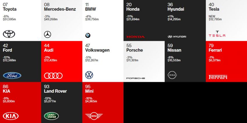 Toyota là thương hiệu ô tô giá trị nhất năm 2020
