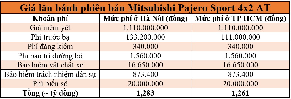 Giá lăn bánh xe Mitsubishi Pajero Sport 2020 mới nhất