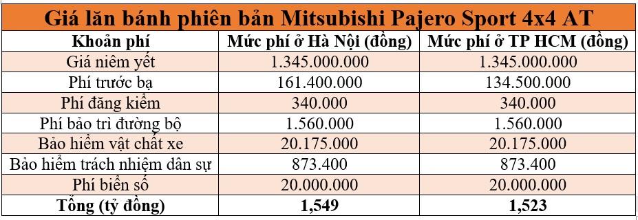 Giá lăn bánh xe Mitsubishi Pajero Sport 2020 mới nhất