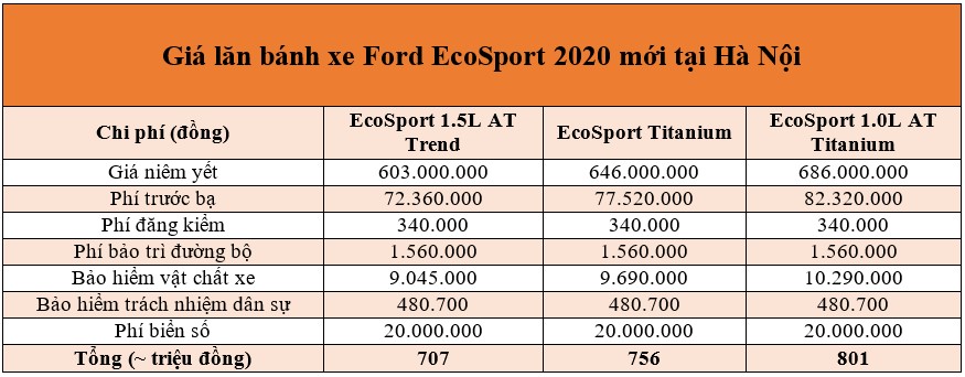 Giá lăn bánh Ford EcoSport 2020 mới hấp dân hơn với nhiều ưu đãi