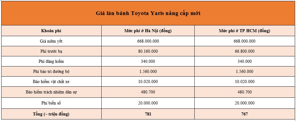 Giá lăn bánh Toyota Yaris 2020 mới