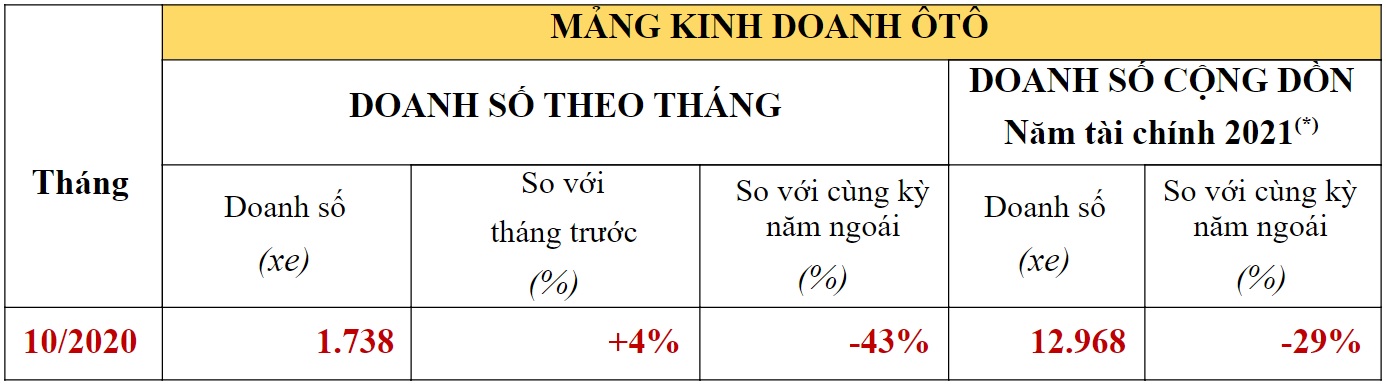 Mảng ô tô Honda khởi sắc trong tháng 10/2020 nhưng vẫn giảm sâu so với cùng kỳ năm ngoái
