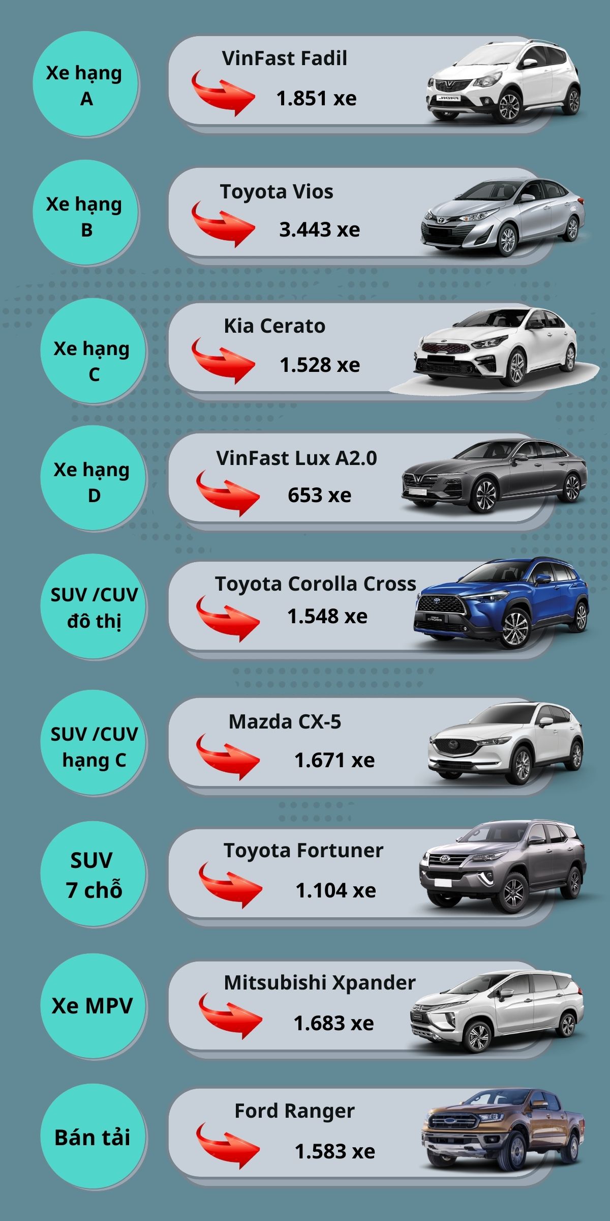 Bạn có biết những mẫu xe bán chạy nhất của từng phân khúc?