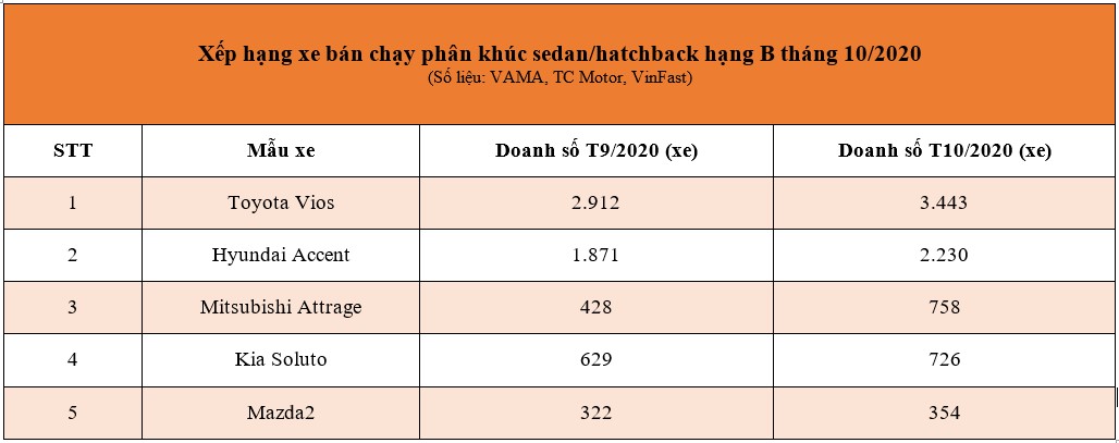 Toyota Vios lập kỷ lục trong phân khúc hạng B tháng 10