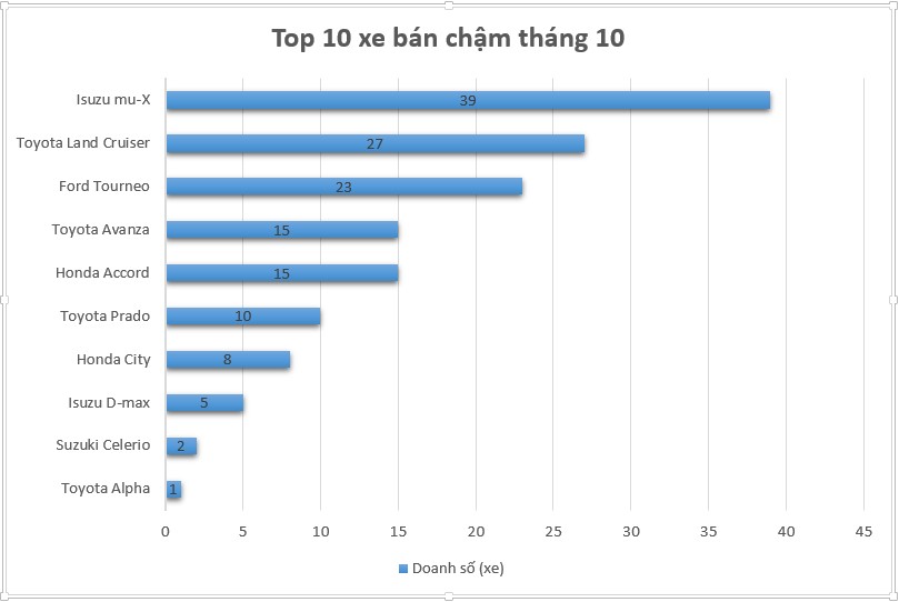 Honda City lọt top 10 xe bán chậm tháng 10