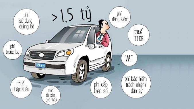 Mua xe ô tô tại Việt Nam phải đóng rất nhiều loại thuế, phí