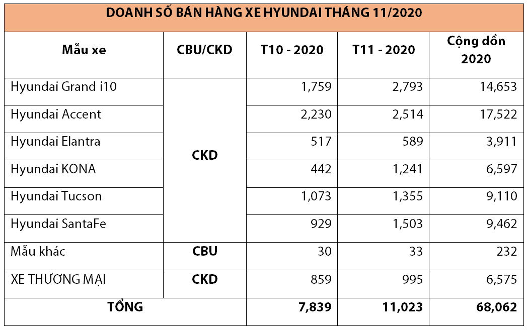Doanh số bán hàng các mẫu xe Hyundai trong tháng 11/2020 (Đơn vị: Xe)