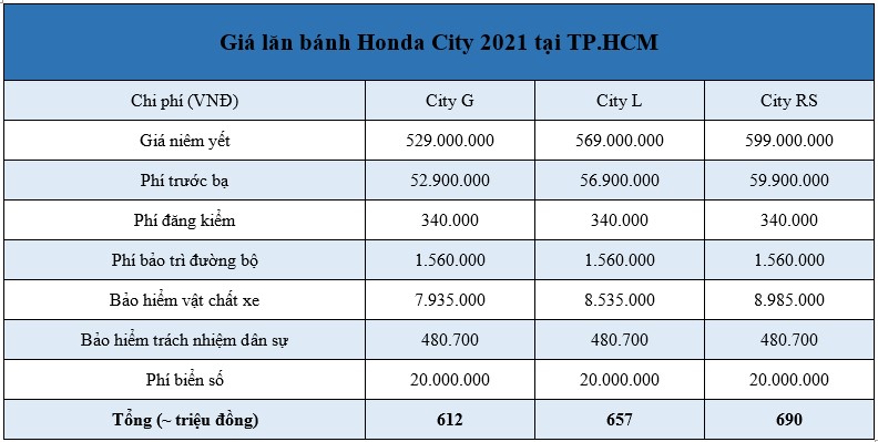 Giá lăn bánh Honda City 2021 tại Hà Nội và TP.HCM