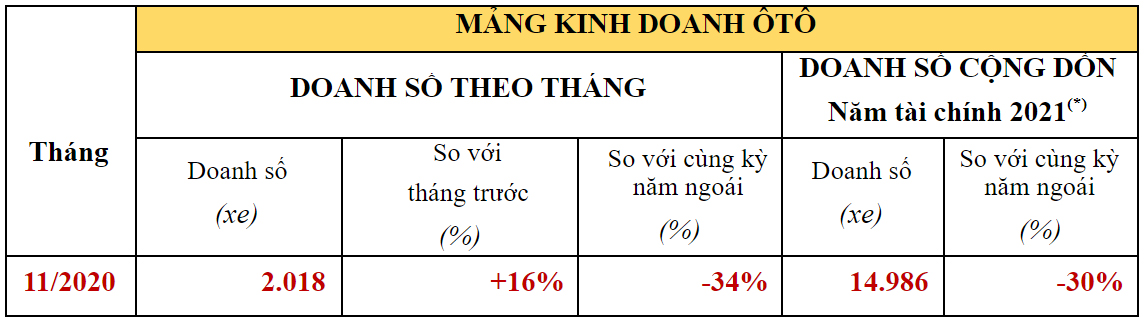 Doanh số xe ô tô Honda tháng 11/2020