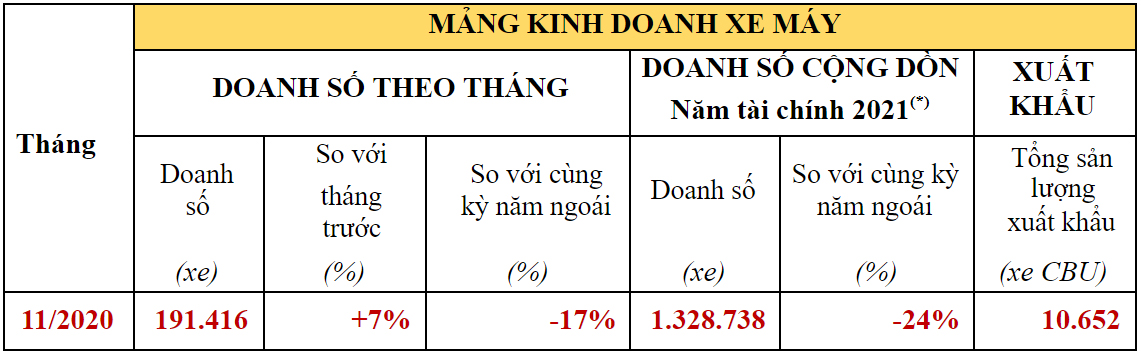 Doanh số xe máy Honda tháng 11/2020