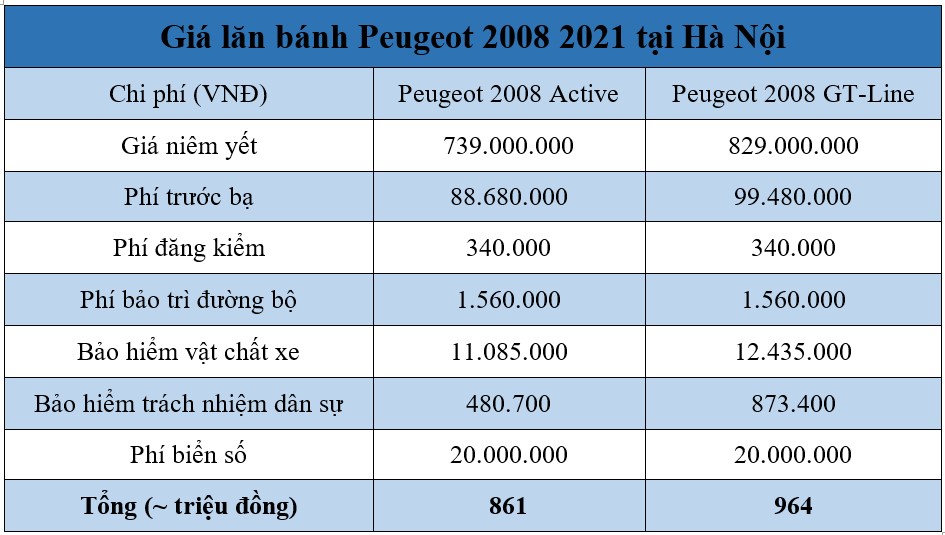 Giá lăn bánh Peugeot 2008 2021 mới nhất