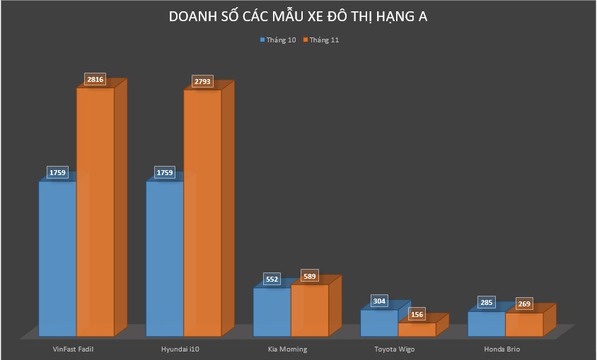 Hyundai i10 và VinFast Fadil so kè trong phân khúc xe đô thị
