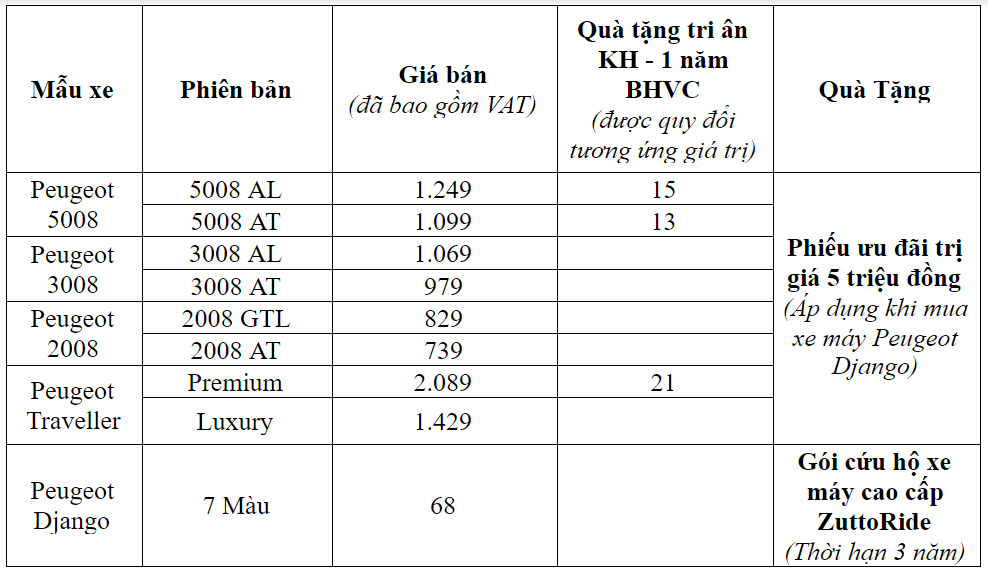 Bảng giá xe Peugeot. (ĐVT: triệu đồng)