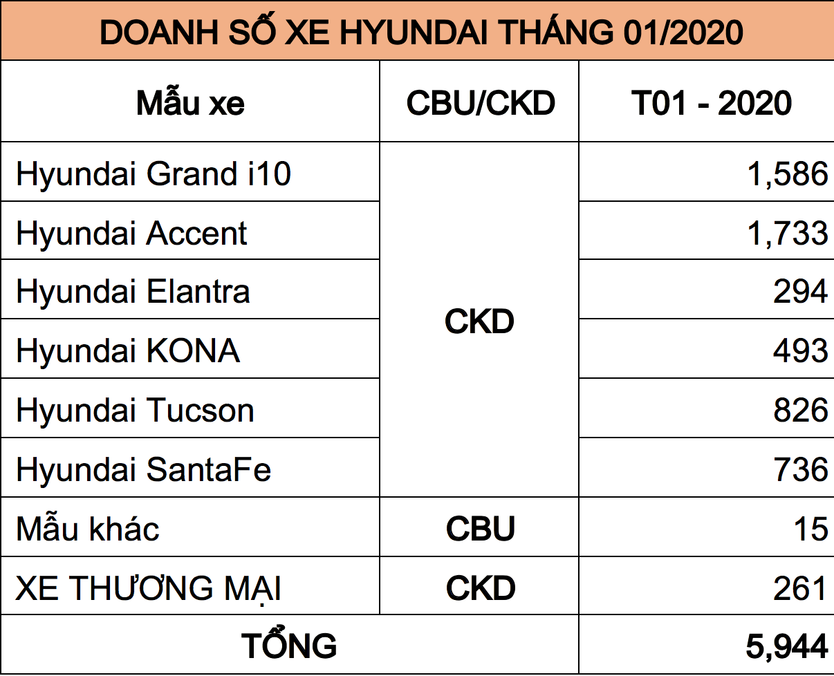 Doanh số bán hàng các mẫu xe Hyundai trong tháng 01/2020 (Đơn vị: Xe)