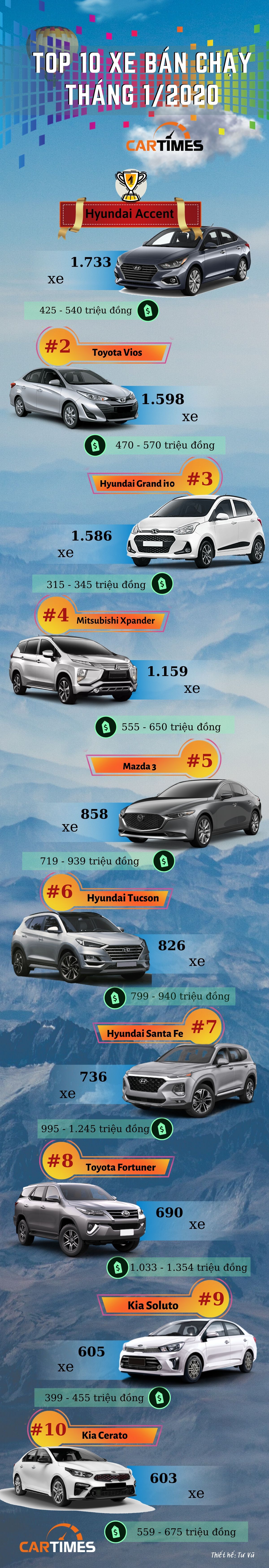 Hyundai Accent lần đầu vượt mặt Vios nắm giữ vị trí No.1 thị trường tháng 1/2020