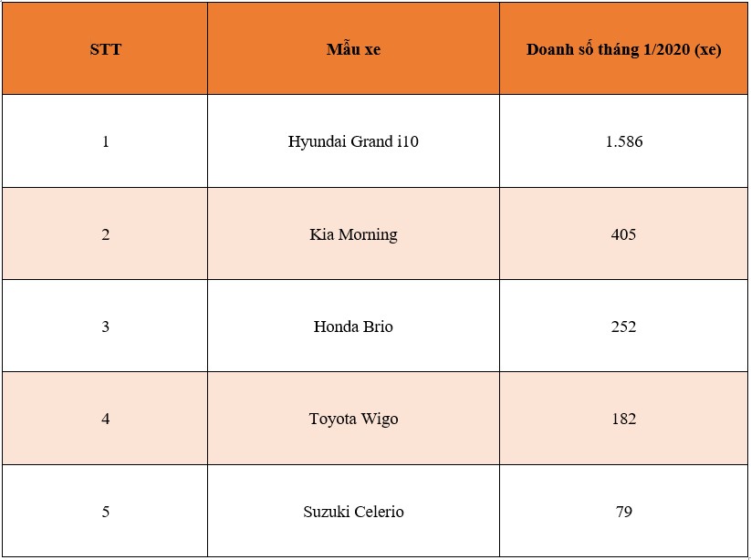 Top 5 xe bán chạy nhất phân khúc hạng A: Xe Hàn chiếm 2 vị trí đầu