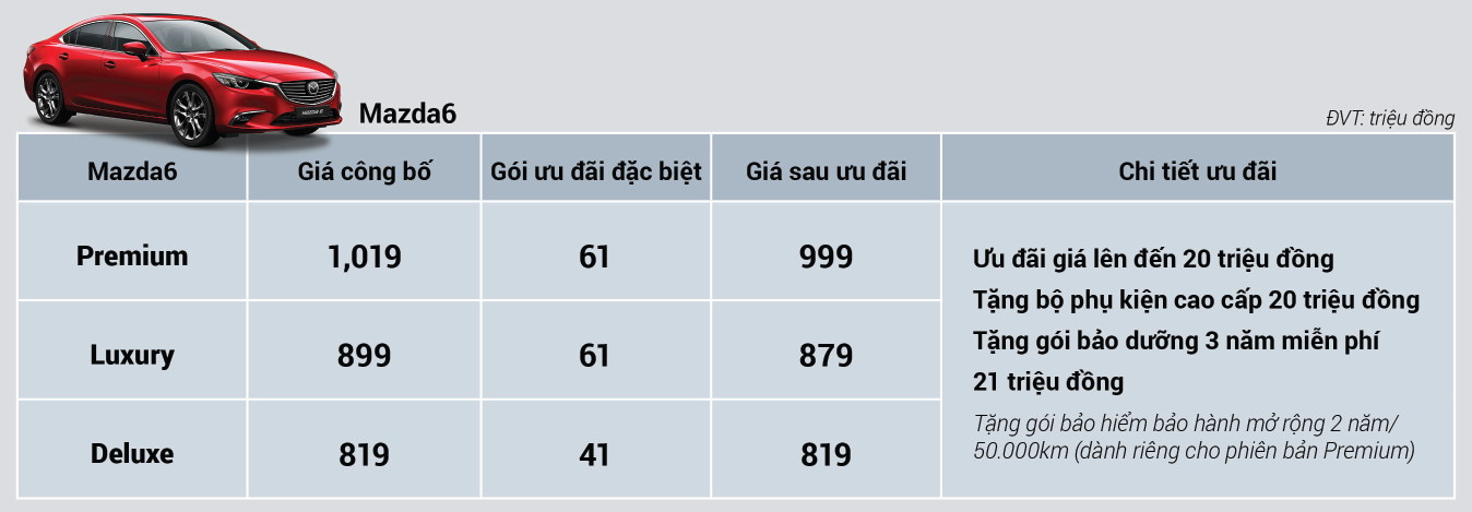 Mazda tung ưu đãi đầu xuân, cao nhất tới 100 triệu đồng