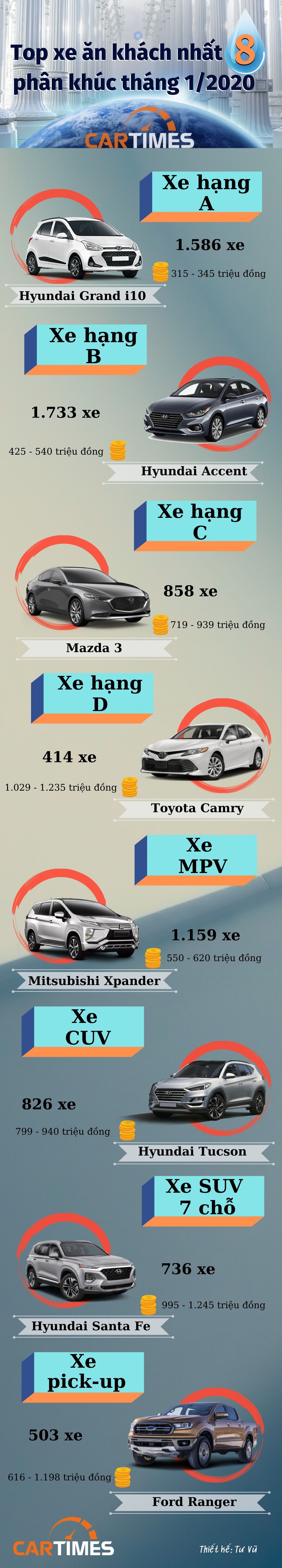 Infographic: Nhìn nhanh các đại diện nổi bật nhất 8 phân khúc trên thị trường tháng 1/2020