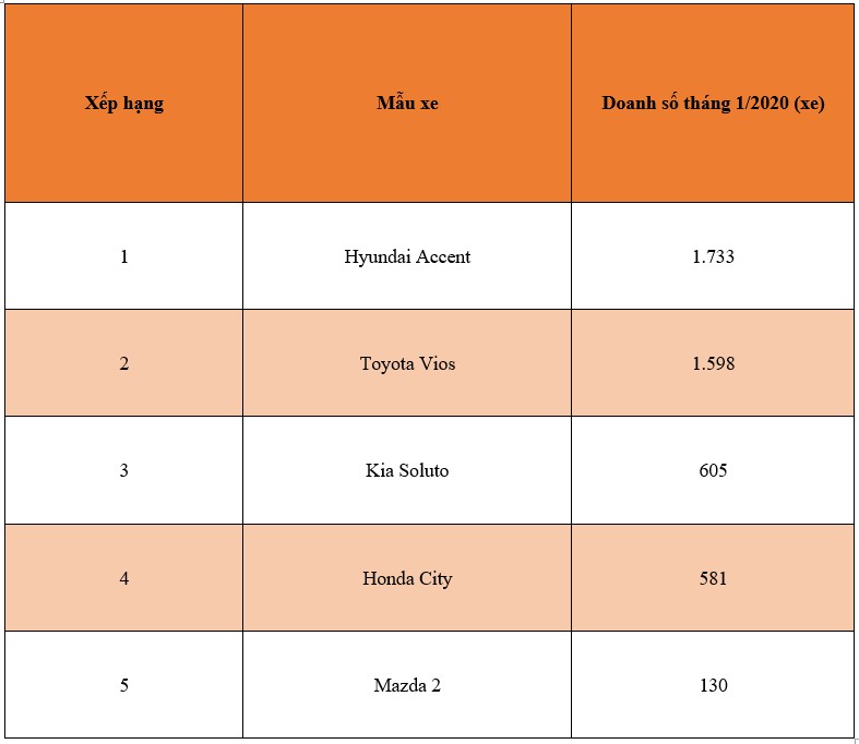 Top 5 xe hạng B tháng 1/2020: Hyundai Accent gây bất ngờ lớn