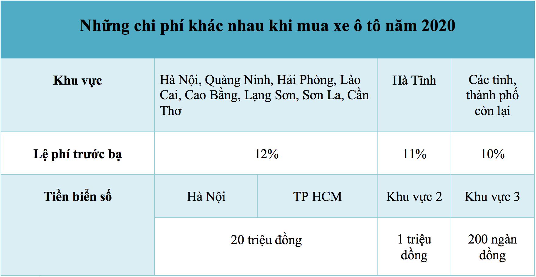  Những chi phí khác nhau để lăn bánh ô tô tại Việt Nam
