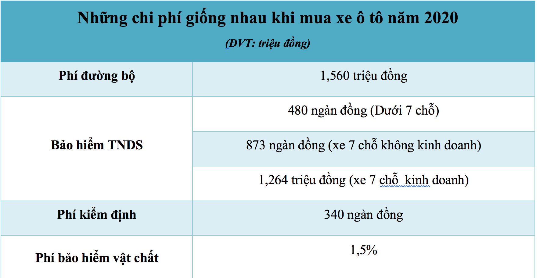 Những chi phí chung để lăn bánh ô tô tại Việt Nam