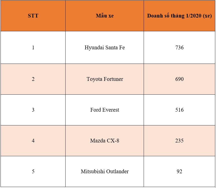 Phân khúc SUV 7 chỗ tháng 1/2020: Hyundai Santa Fe bất ngờ vượt mặt Toyota Fortuner