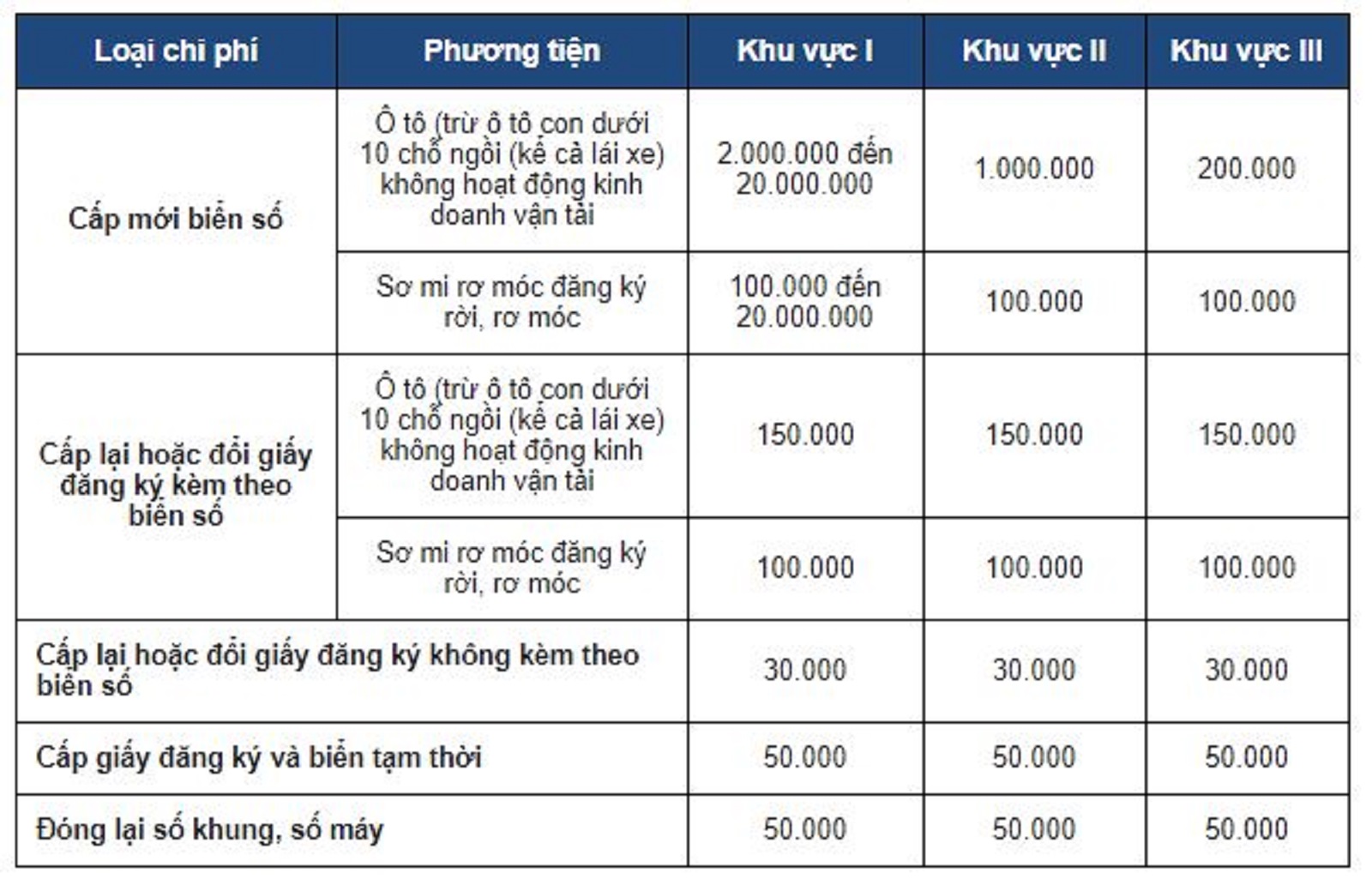 Chi phí cấp mới và đổi lại biển số