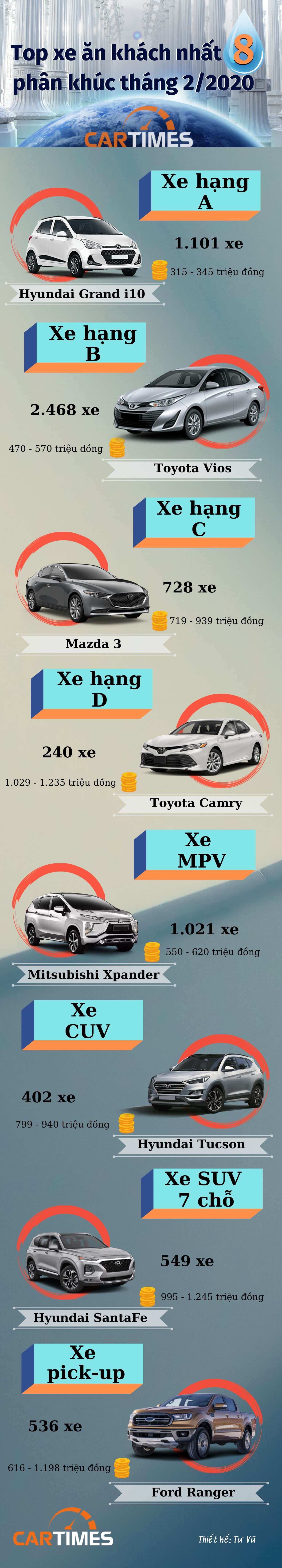 Top xe ăn khách nhất các phân khúc tại Việt Nam tháng 2/2020