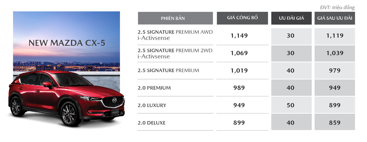 Mazda tiếp tục tung ưu đãi cho hàng loạt mẫu xe "hot", cao nhất lên tới 100 triệu đồng.