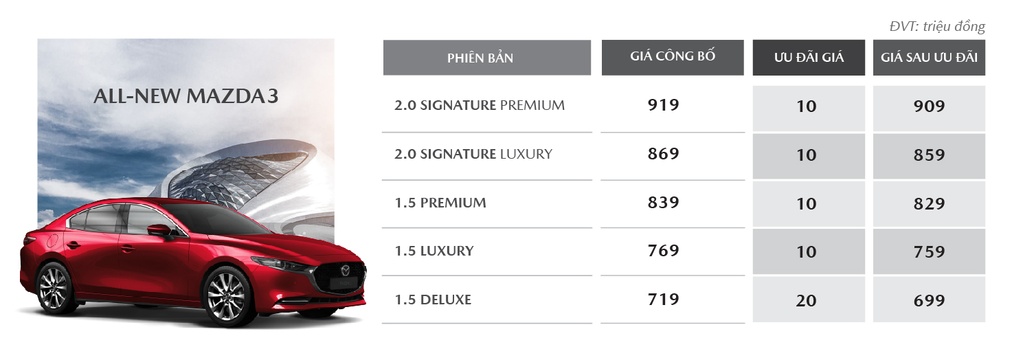 Mazda tiếp tục tung ưu đãi cho hàng loạt mẫu xe "hot", cao nhất lên tới 100 triệu đồng.