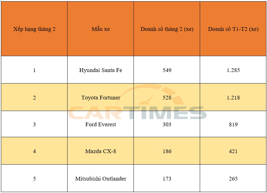 Hyundai Santa Fe gây bất ngờ khi tiếp tục vượt qua Toyota Fortuner trong tháng 2/2020