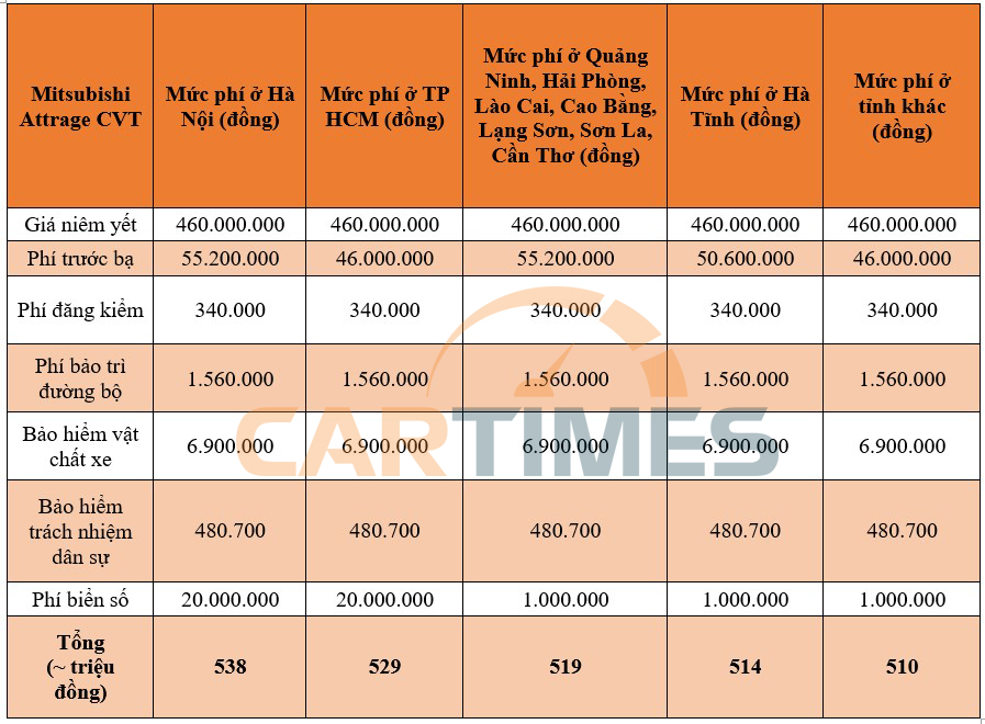 Giá lăn bánh xe Mitsubishi Attrage 2020 mới nhất