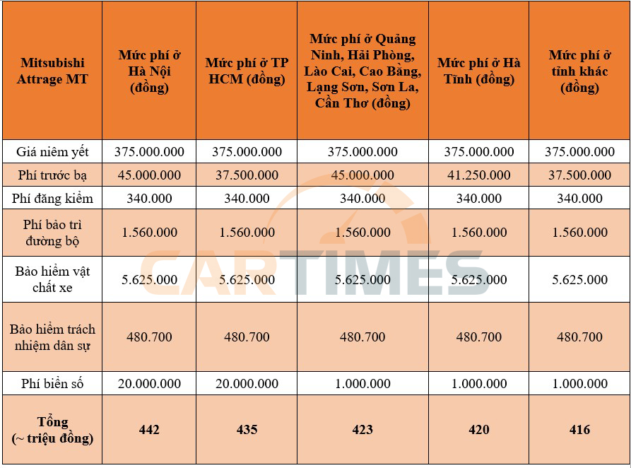 Giá lăn bánh xe Mitsubishi Attrage 2020 mới nhất