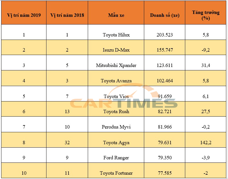 Toyota Hilux đứng đầu danh sách Top 10 xe bán chạy nhất Đông Nam Á 2019