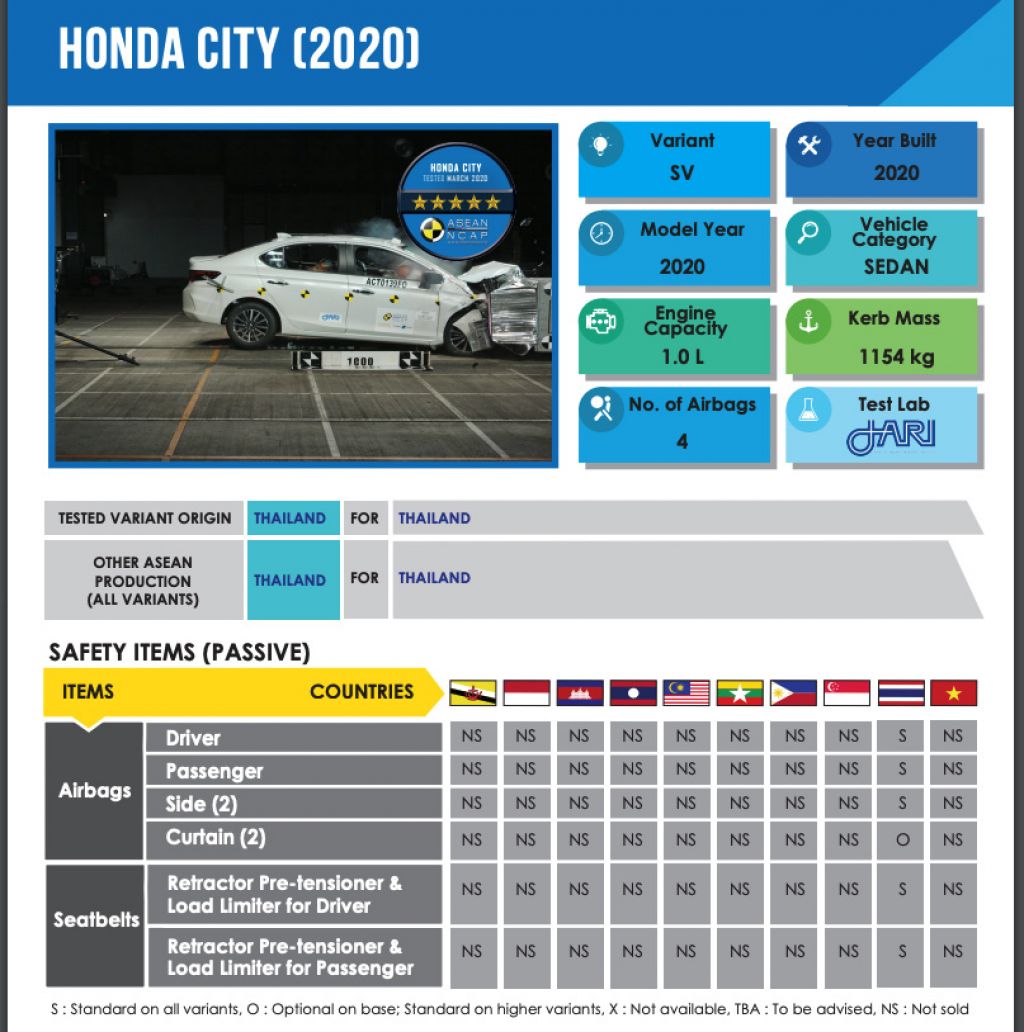 Bảng đánh giá ASEAN NCAP của xe Honda City