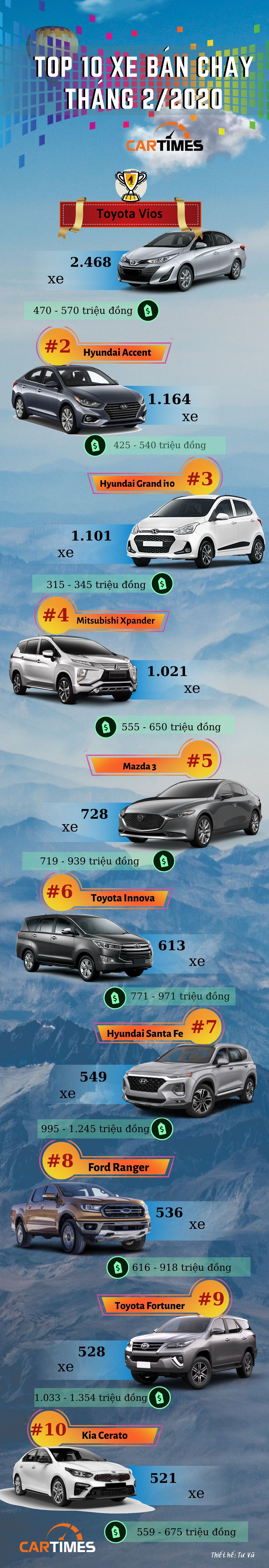 Infographic: Top 10 xe đứng đầu thị trường ô tô Việt tháng 2/2020