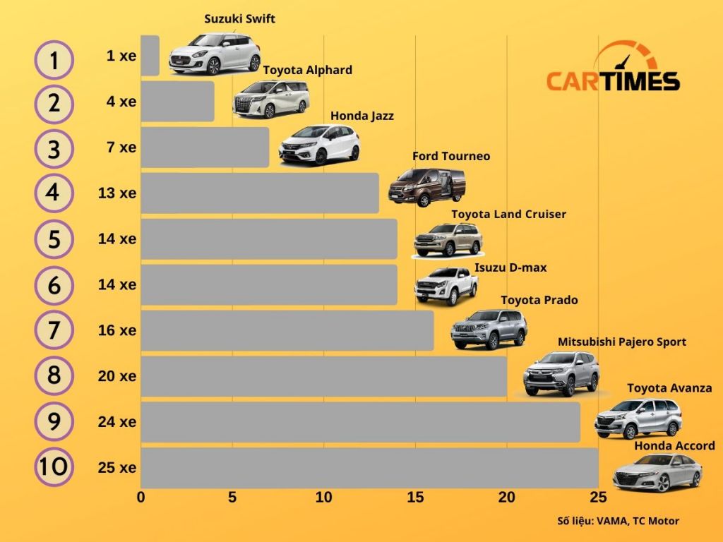 Top xe bán chậm nhất thị trường Việt tháng 3