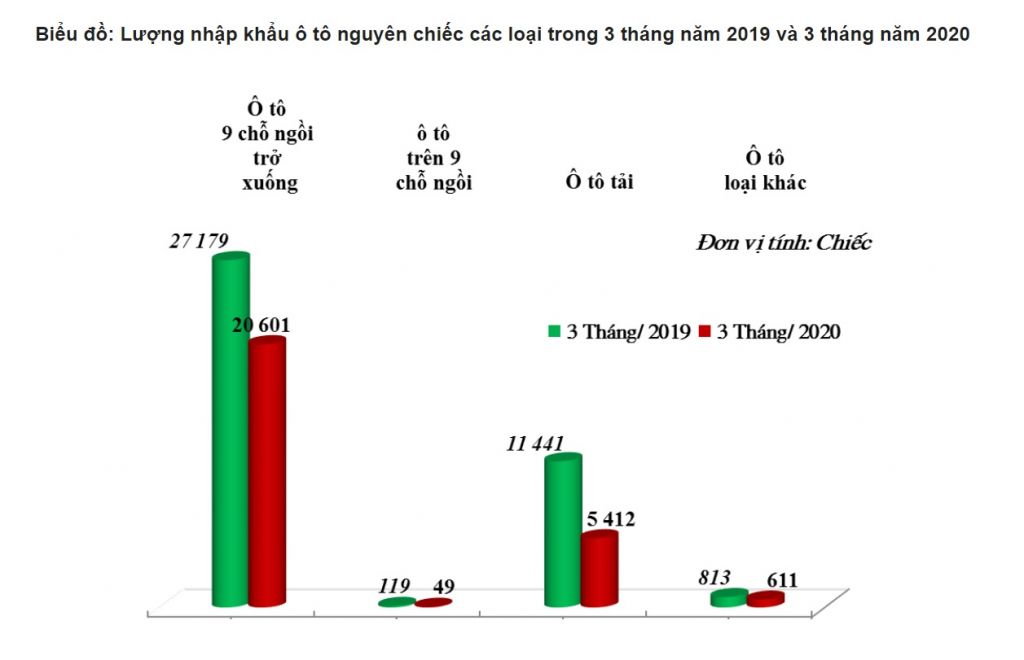 Lượng nhập khẩu ô tô nguyên chiếc các loại trong 3 tháng năm 2019 và 3 tháng năm 2020