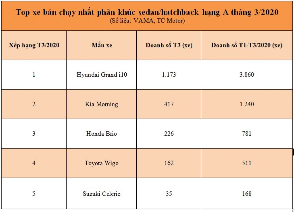 Hyundai Grand i10 tiếp tục đứng đầu top xe đô thị bán chạy nhất tháng 3/2020