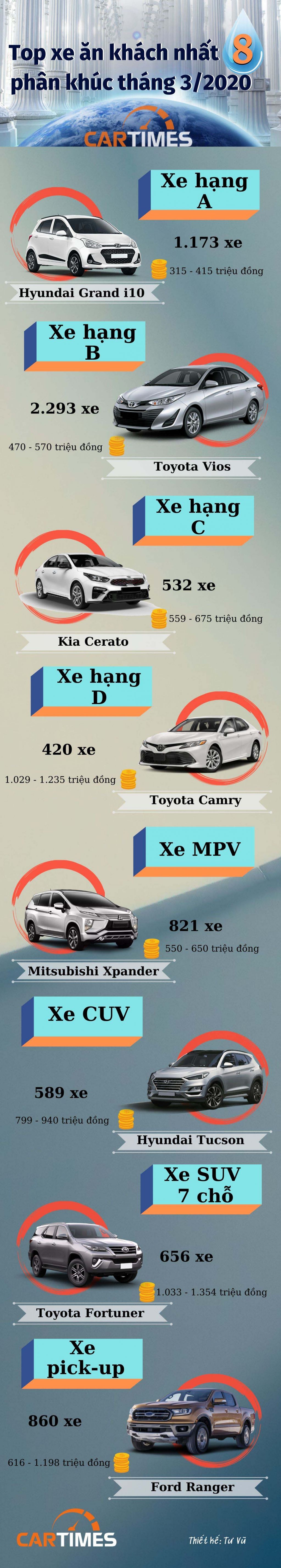 Infographic: Top xe ăn khách nhất các phân khúc tại Việt Nam tháng 3/2020